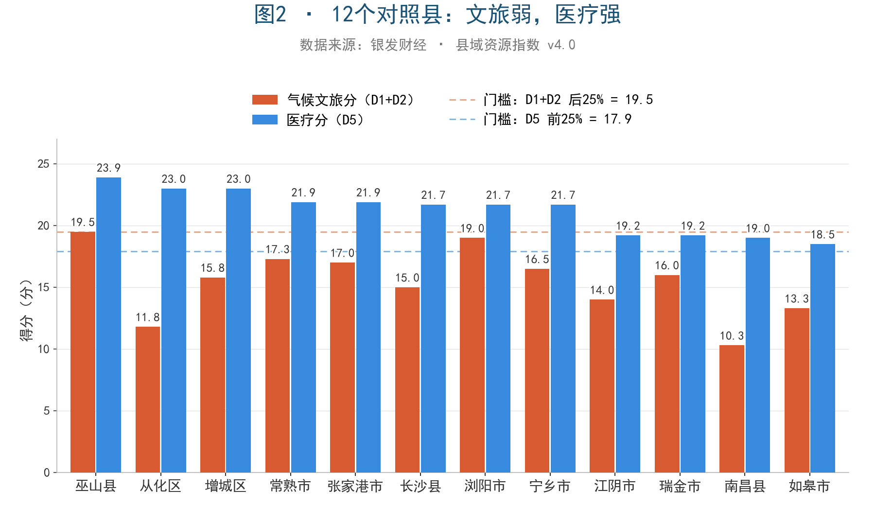 图2 · 12个对照县:文旅弱,医疗强