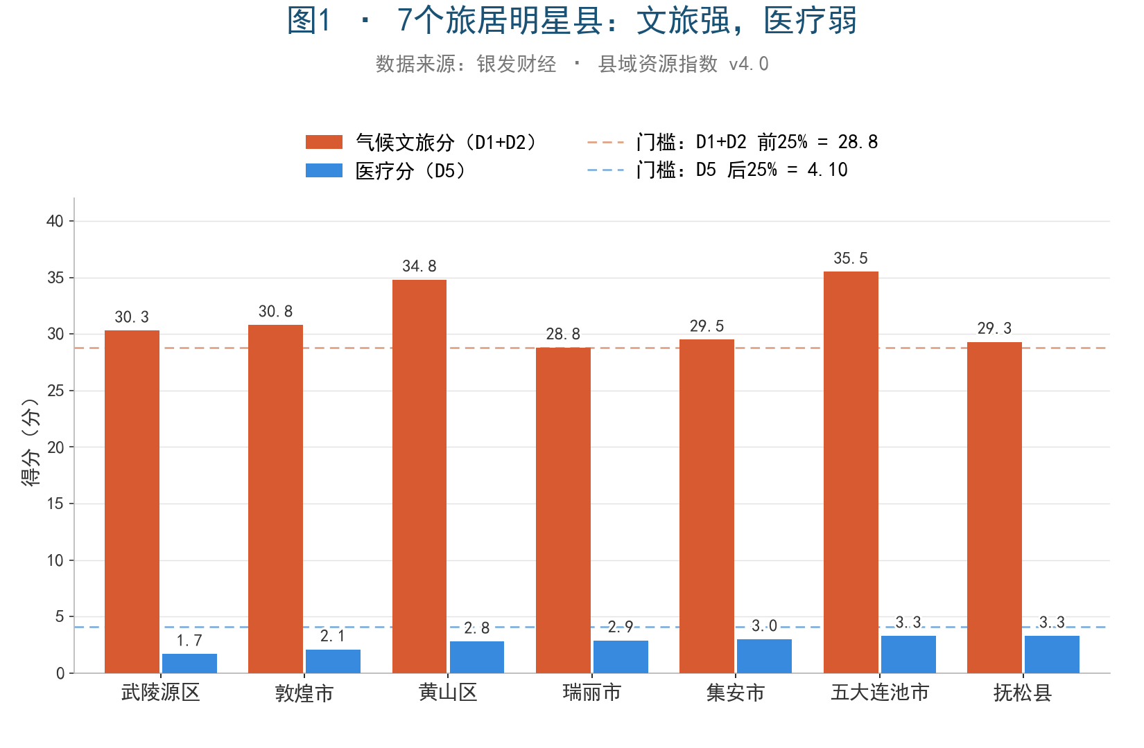 图1 · 7个旅居明星县:文旅强,医疗弱